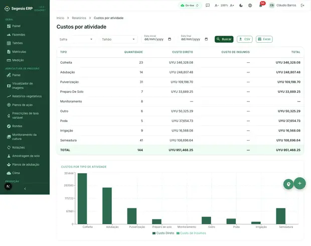 Relatório de custos por atividade agrícola.